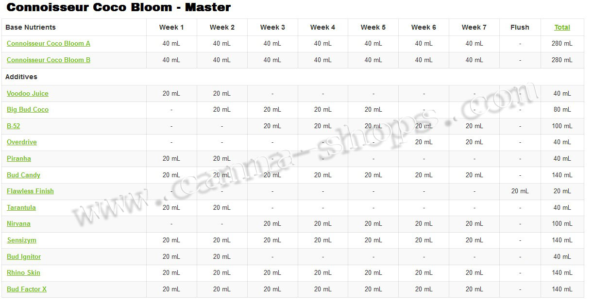 Ph Perfect Connoisseur Coco Bloom Cultivateurs professionnels