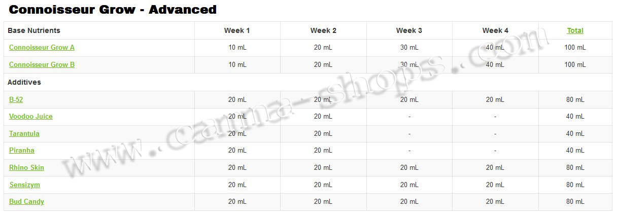 Ph Perfect Connoisseur Grow cultivateurs expérimentés