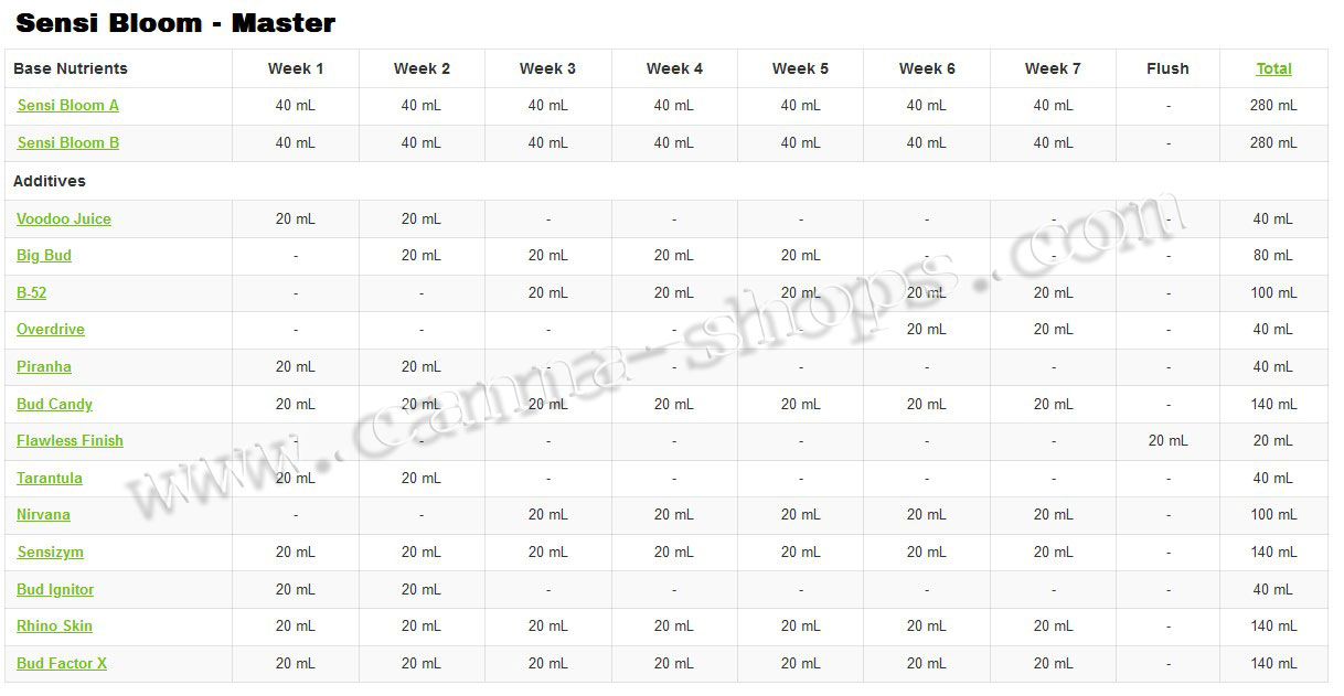 Ph Perfect Sensi Bloom cultivateurs professionnels