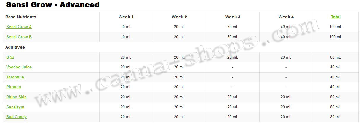 Ph Perfect Sensi Grow cultivateurs expérimentés