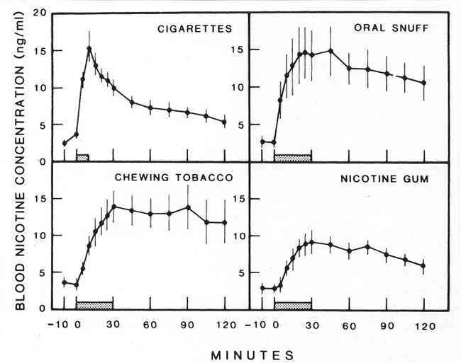 Graphique nicotine