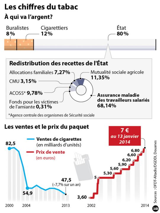 prix et augmentation du tabac